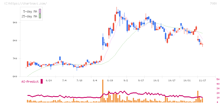 スポーツフィールド(7080)の日足チャート