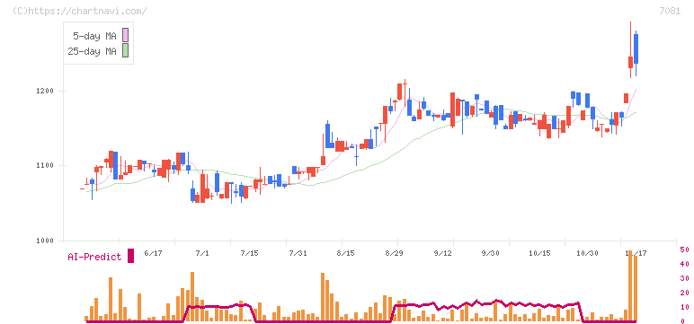 コーユーレンティア(7081)の日足チャート