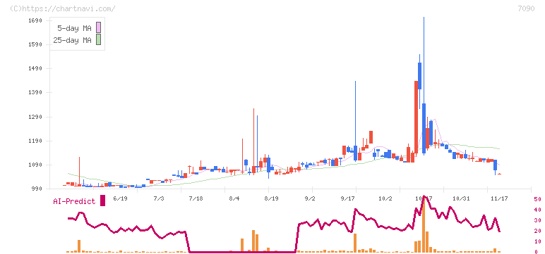 リグア(7090)の日足チャート