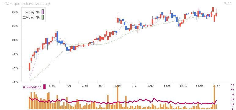 近畿車輛(7122)の日足チャート