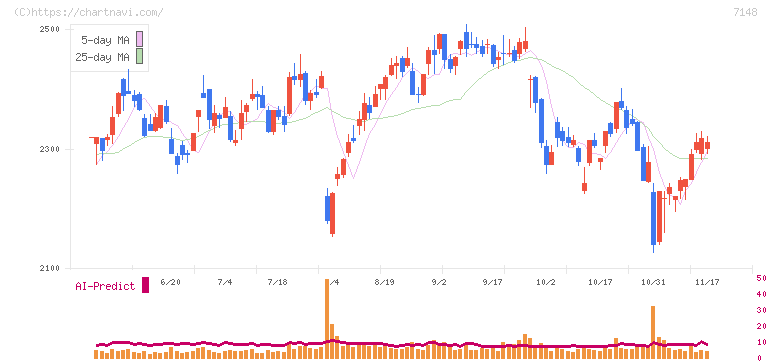 ＦＰＧ(7148)の日足チャート