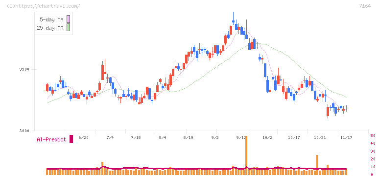 全国保証(7164)の日足チャート