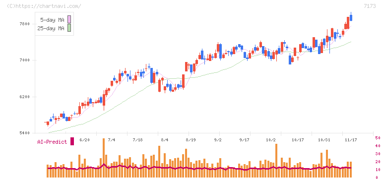 東京きらぼしフィナンシャルグループ(7173)の日足チャート