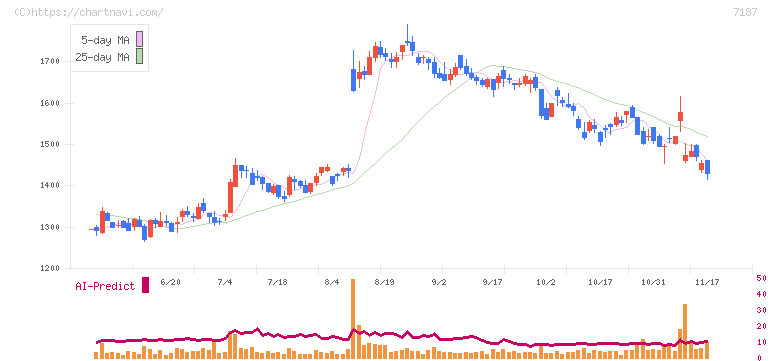 ジェイリース(7187)の日足チャート
