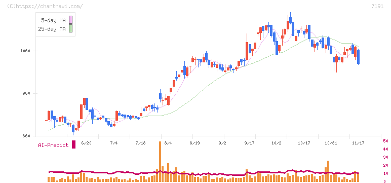イントラスト(7191)の日足チャート