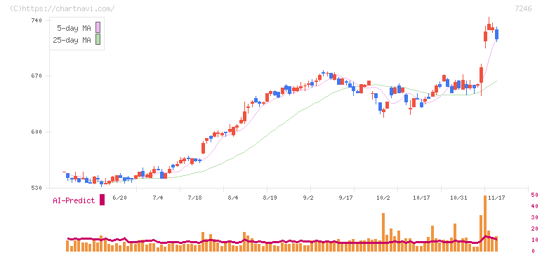 プレス工業(7246)の日足チャート
