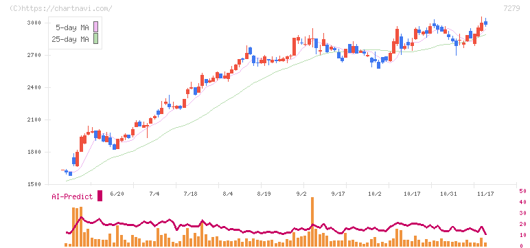 ハイレックスコーポレーション(7279)の日足チャート