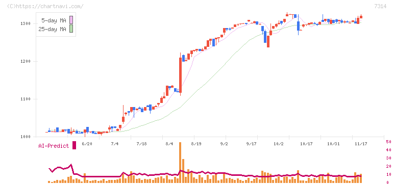 小田原機器(7314)の日足チャート