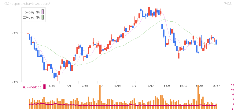 伯東(7433)の日足チャート