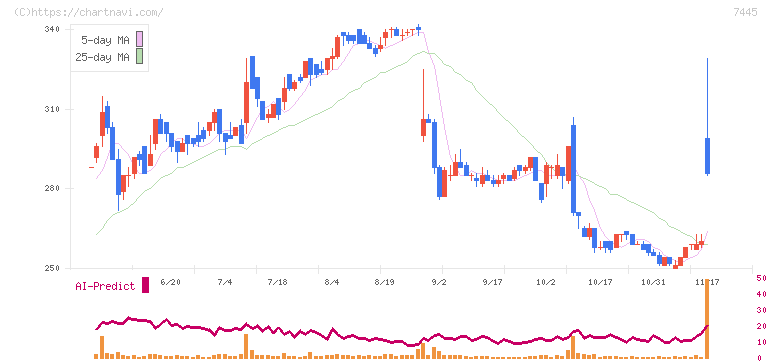 ライトオン(7445)の日足チャート