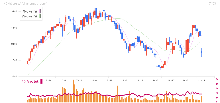 良品計画(7453)の日足チャート