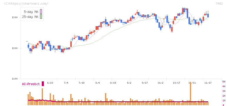 シモジマ(7482)の日足チャート