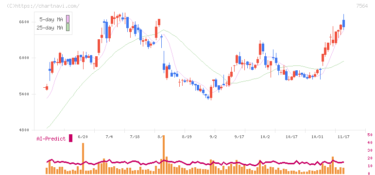 ワークマン(7564)の日足チャート