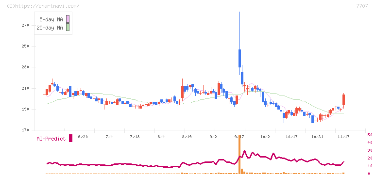プレシジョン・システム・サイエンス(7707)の日足チャート