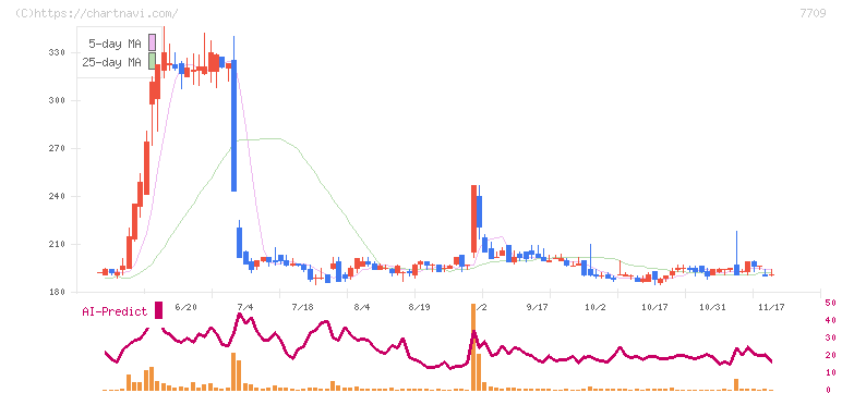 クボテック(7709)の日足チャート