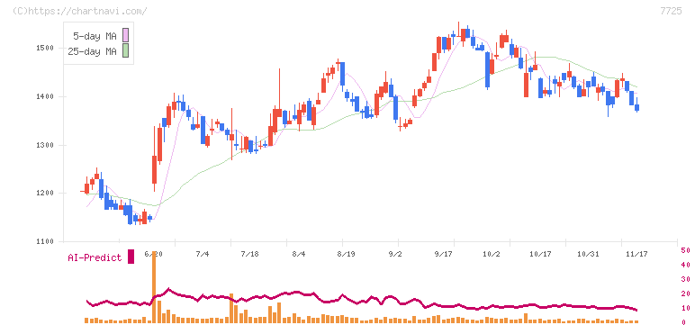 インターアクション(7725)の日足チャート