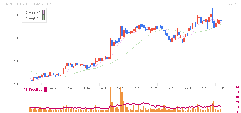 シード(7743)の日足チャート