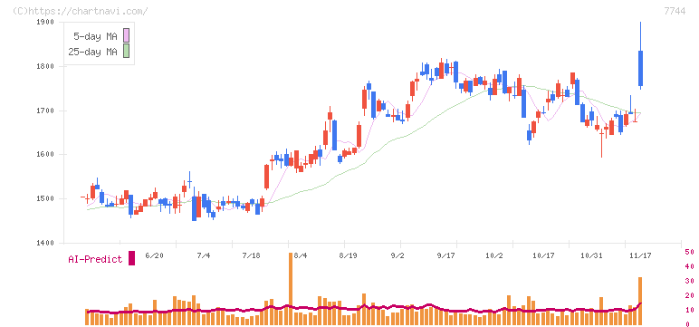 ノーリツ鋼機(7744)の日足チャート