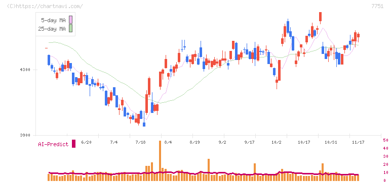 キヤノン(7751)の日足チャート