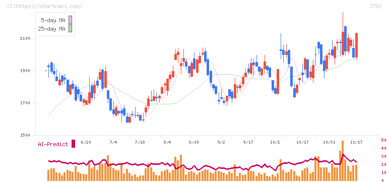 ＩＭＶ(7760)の日足チャート
