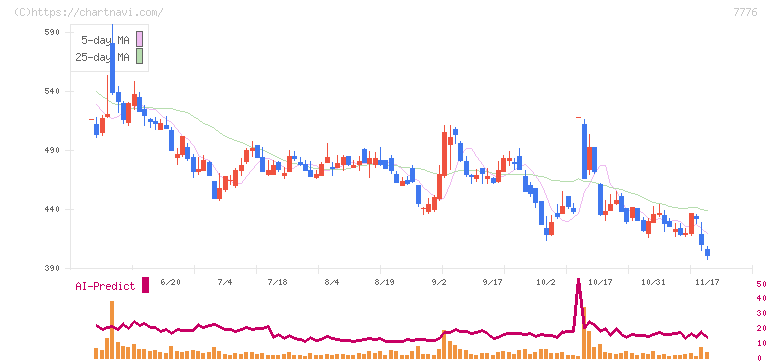 セルシード(7776)の日足チャート
