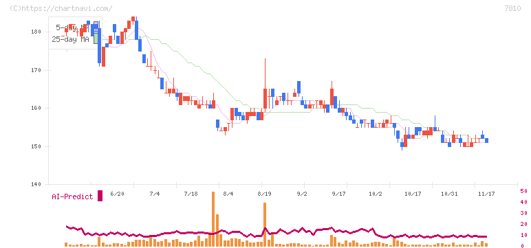 クロスフォー(7810)の日足チャート