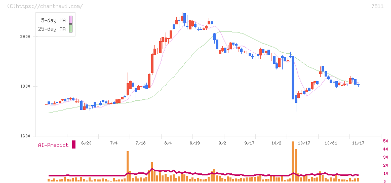 中本パックス(7811)の日足チャート