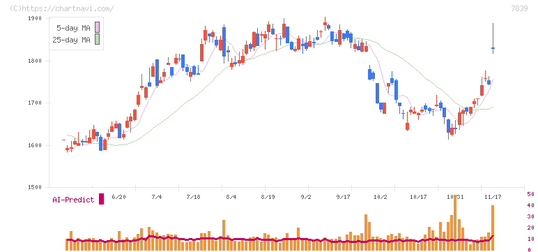 ＳＨＯＥＩ(7839)の日足チャート