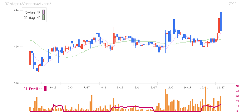 三光産業(7922)の日足チャート