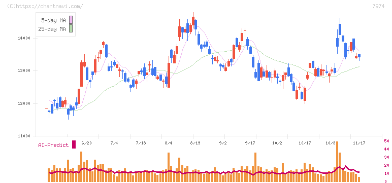 任天堂(7974)の日足チャート