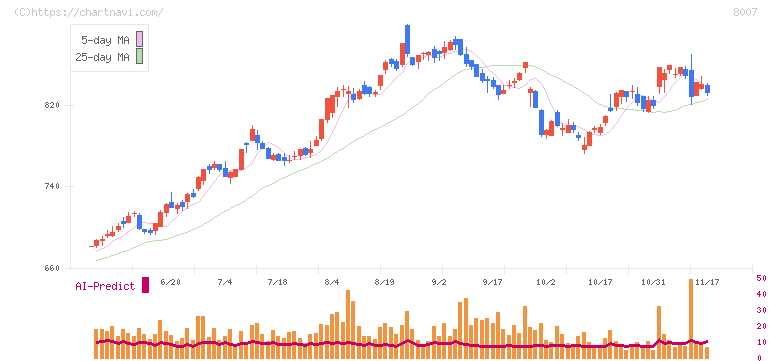 高島(8007)の日足チャート