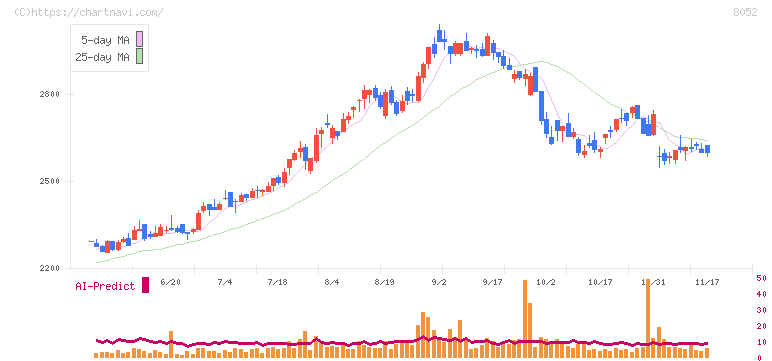 椿本興業(8052)の日足チャート