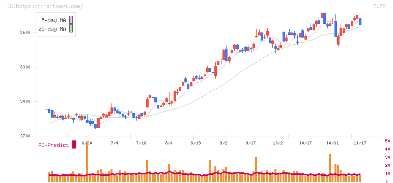 三菱商事(8058)の日足チャート