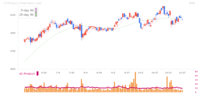 カナデン(8081)の日足チャート