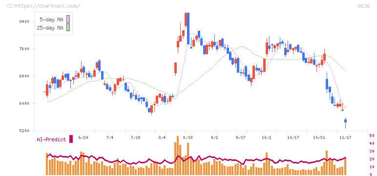 サンリオ(8136)の日足チャート