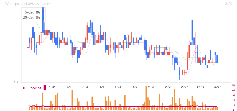 ヤマナカ(8190)の日足チャート