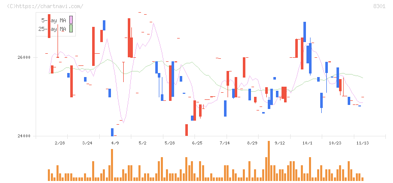 日本銀行(8301)の日足チャート
