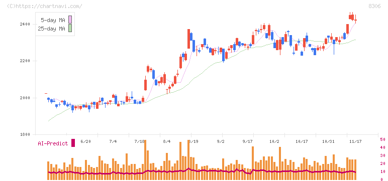 三菱ＵＦＪフィナンシャル・グループ(8306)の日足チャート