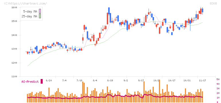 りそなホールディングス(8308)の日足チャート