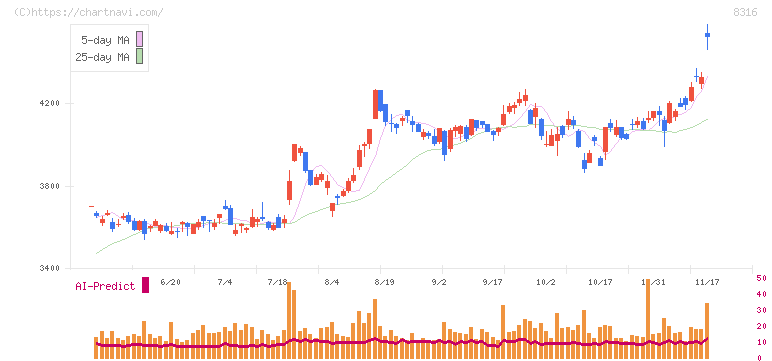 三井住友フィナンシャルグループ(8316)の日足チャート