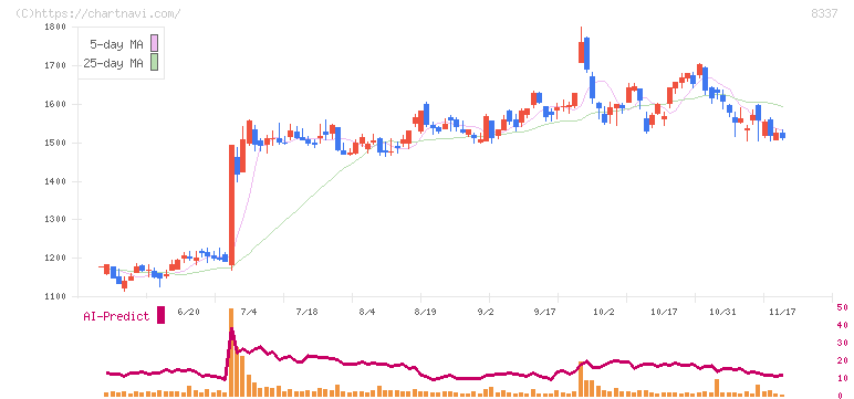 千葉興業銀行(8337)の日足チャート