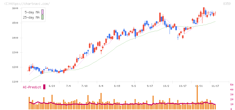 八十二銀行(8359)の日足チャート