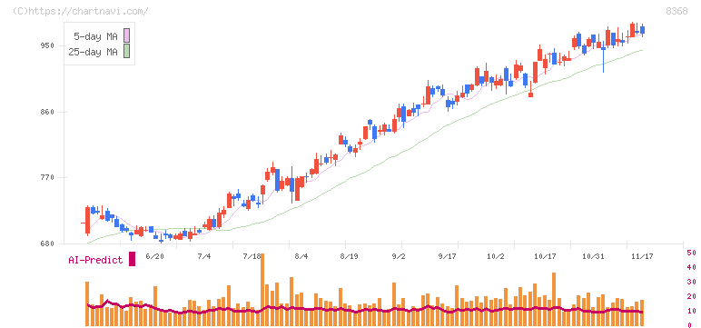 百五銀行(8368)の日足チャート