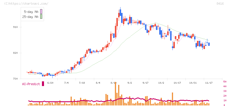 高知銀行(8416)の日足チャート