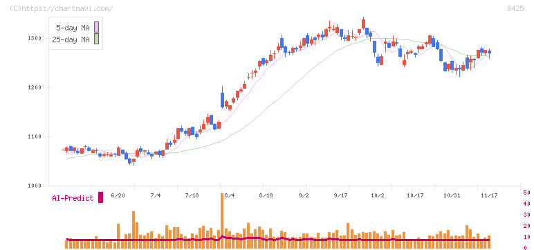 みずほリース(8425)の日足チャート