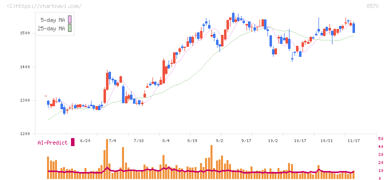 イオンフィナンシャルサービス(8570)の日足チャート