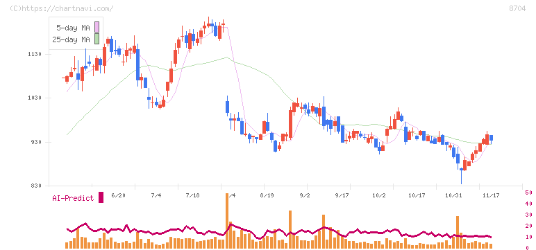 トレイダーズホールディングス(8704)の日足チャート