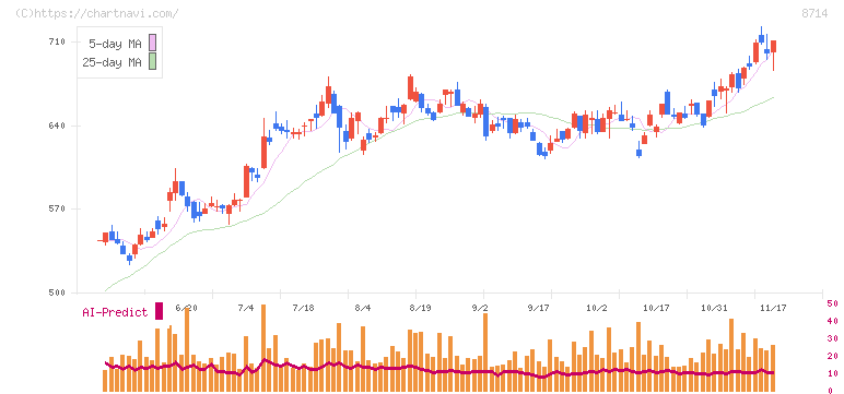 池田泉州ホールディングス(8714)の日足チャート