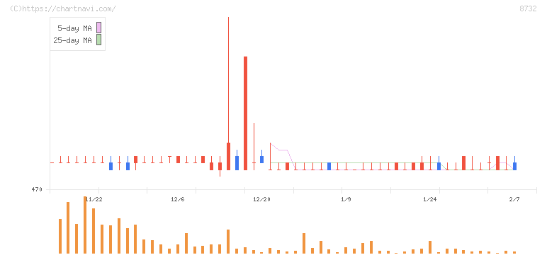 マネーパートナーズグループ(8732)の日足チャート