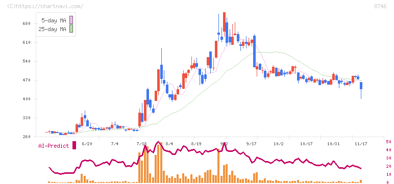 第一商品(8746)の日足チャート